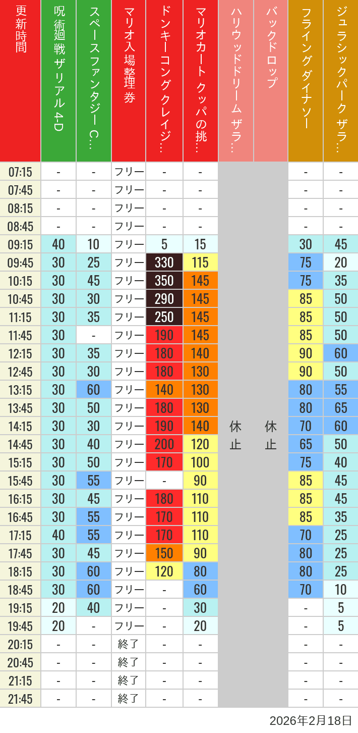 Table of wait times for Space Fantasy, Hollywood Dream, Backdrop, Flying Dinosaur, Jurassic Park, Minion, Harry Potter and Spider-Man on February 18, 2026, recorded by time from 7:00 am to 9:00 pm.