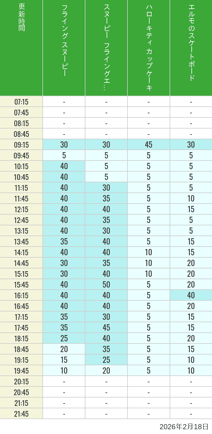 Table of wait times for Flying Snoopy, Hello Kitty Ribbon, Kittys Cupcake and Elmos Skateboard on February 18, 2026, recorded by time from 7:00 am to 9:00 pm.