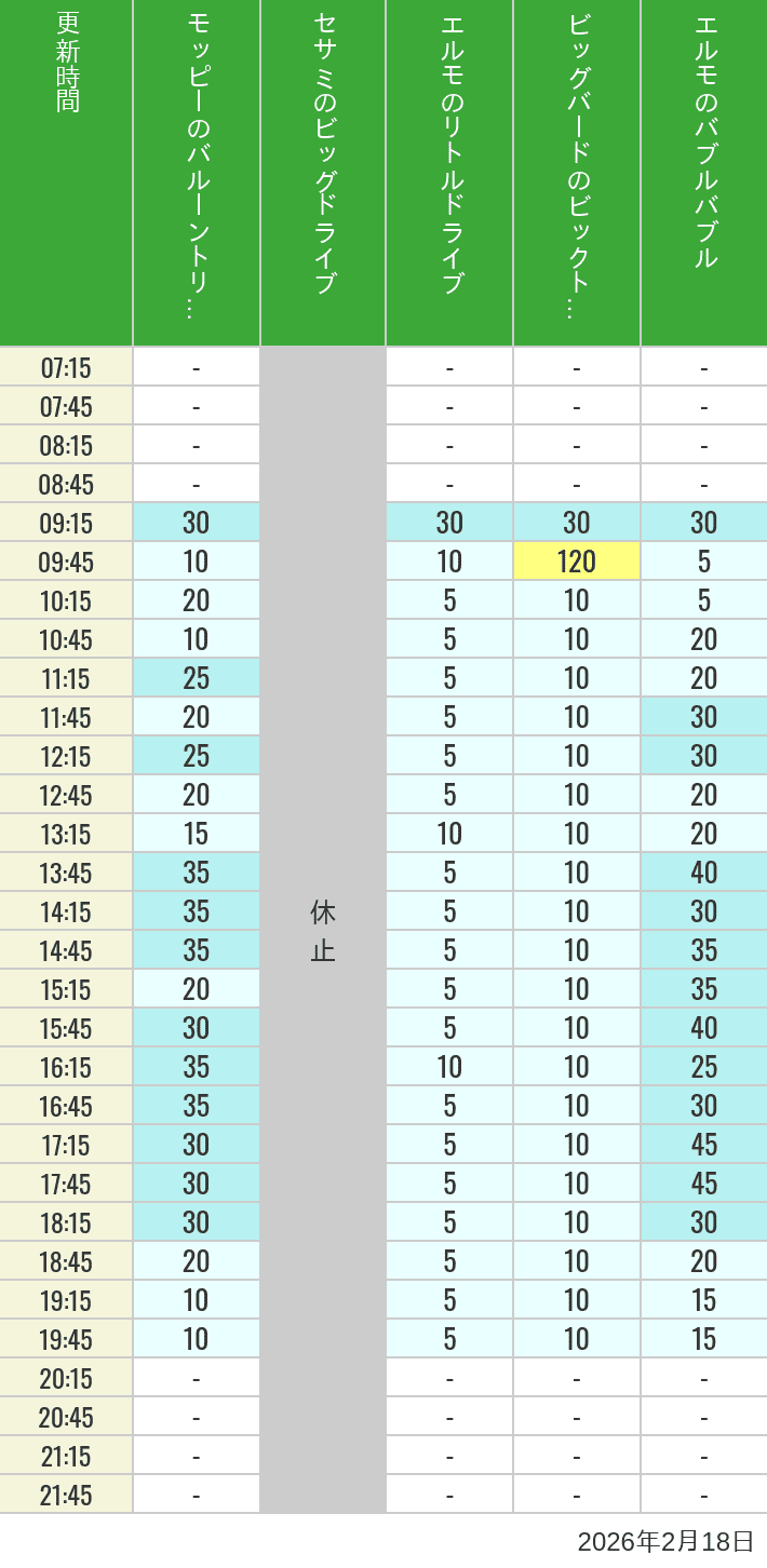 Table of wait times for Balloon Trip, Big Drive, Little Drive Big Top Circus and Elmos Bubble Bubble on February 18, 2026, recorded by time from 7:00 am to 9:00 pm.