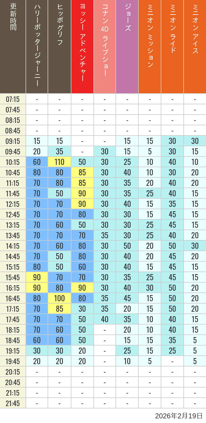 Table of wait times for Hippogriff, Sesame Street 4D, Shreks 4D,  Curious George, SING ON TOUR and JAWS on February 19, 2026, recorded by time from 7:00 am to 9:00 pm.
