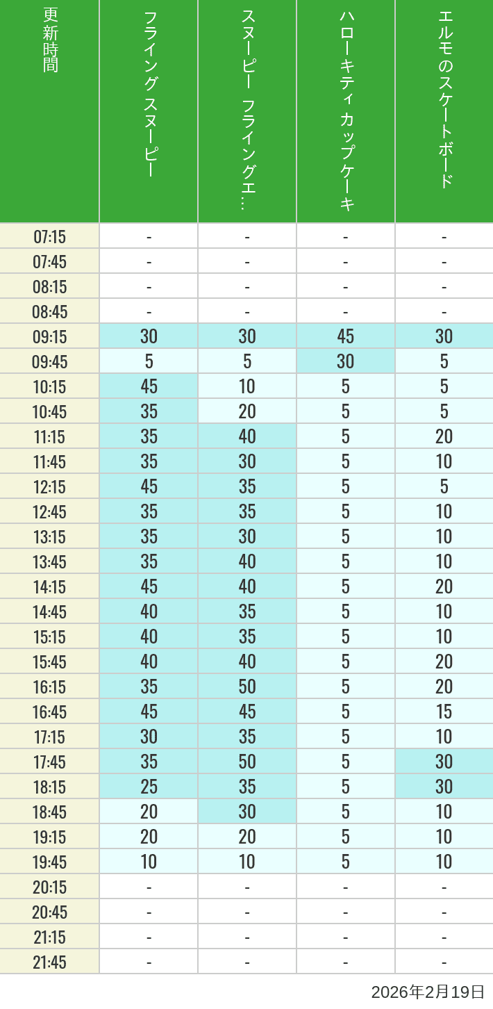 Table of wait times for Flying Snoopy, Hello Kitty Ribbon, Kittys Cupcake and Elmos Skateboard on February 19, 2026, recorded by time from 7:00 am to 9:00 pm.