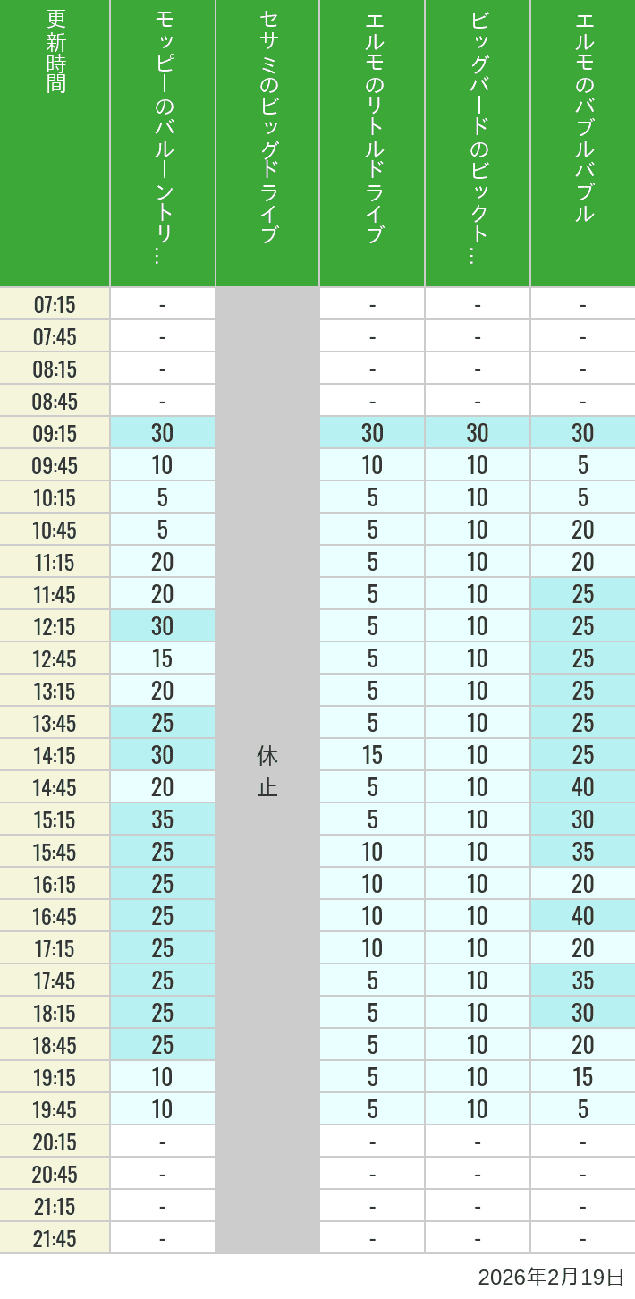 Table of wait times for Balloon Trip, Big Drive, Little Drive Big Top Circus and Elmos Bubble Bubble on February 19, 2026, recorded by time from 7:00 am to 9:00 pm.