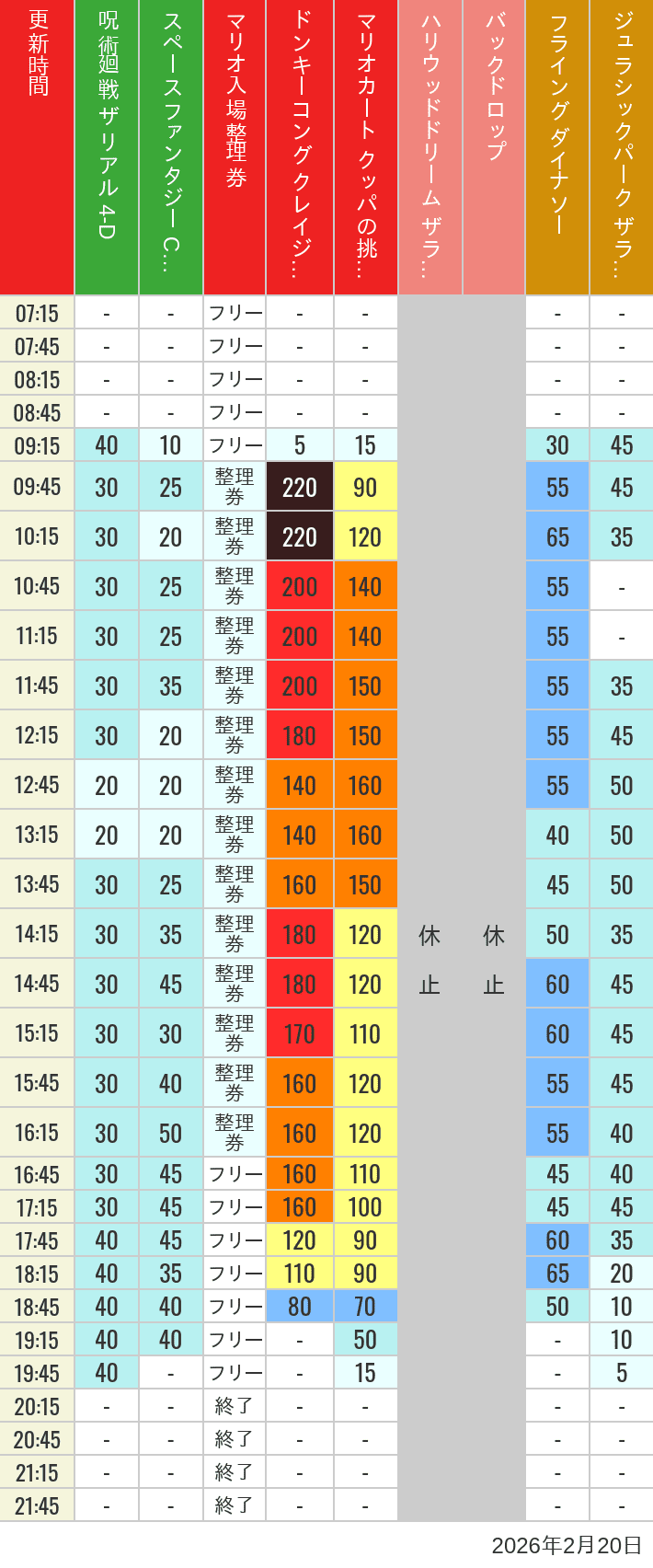 February 20, 2026, USJ Popular Attractions Wait Times Table of wait times for Space Fantasy, Hollywood Dream, Backdrop, Flying Dinosaur, Jurassic Park, Minion, Harry Potter and Spider-Man on February 20, 2026, recorded by time from 7:00 am to 9:00 pm.