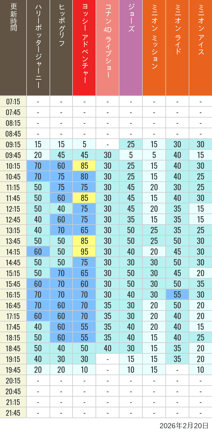 February 20, 2026, HARRY POTTER, Hollywood and Amity Village Wait Times Table of wait times for Hippogriff, Sesame Street 4D, Shreks 4D, Curious George, SING ON TOUR and JAWS on February 20, 2026, recorded by time from 7:00 am to 9:00 pm.