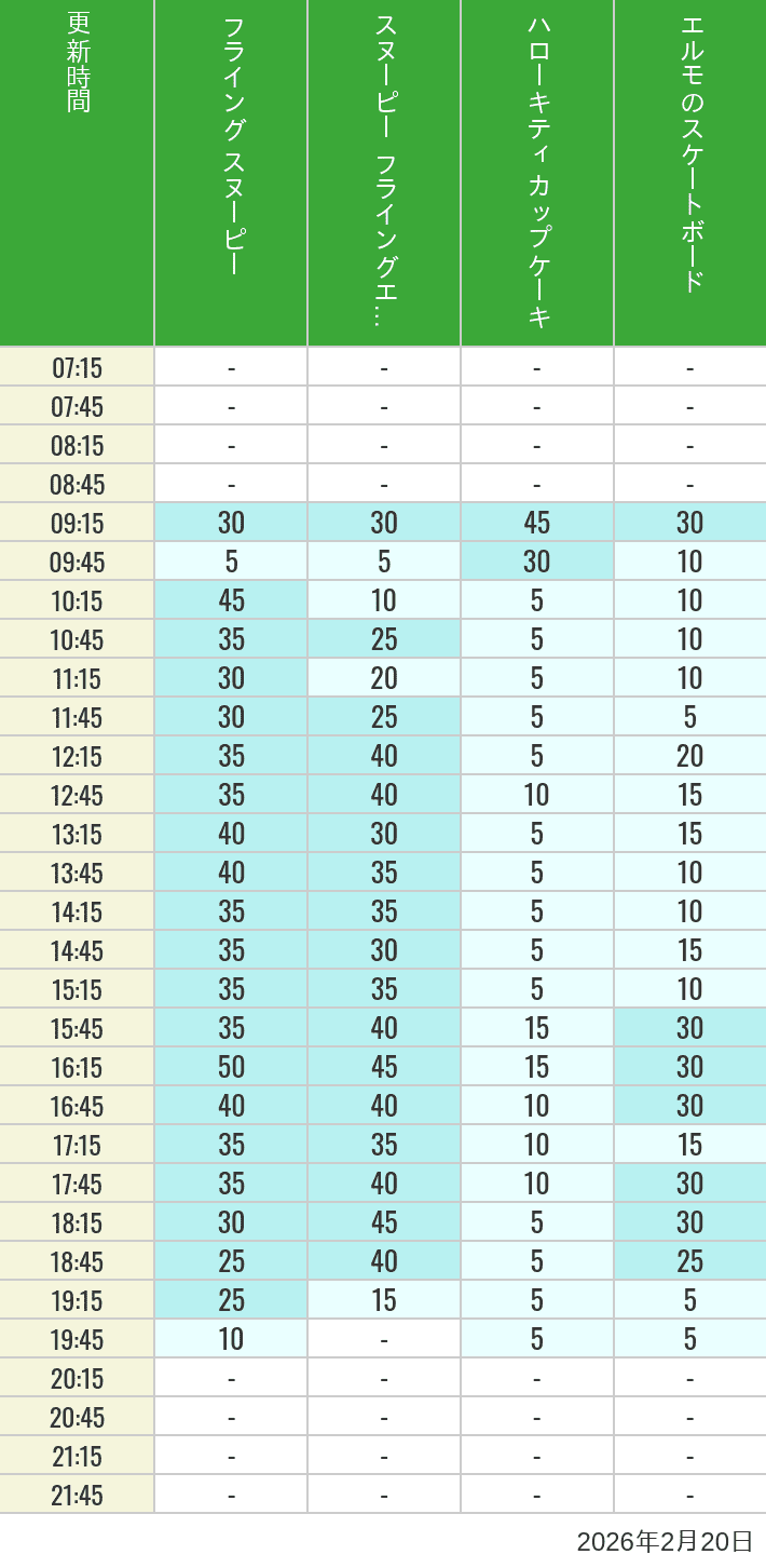 February 20, 2026, Universal Wonderland Wait Times Table of wait times for Flying Snoopy, Hello Kitty Ribbon, Kittys Cupcake and Elmos Skateboard on February 20, 2026, recorded by time from 7:00 am to 9:00 pm.