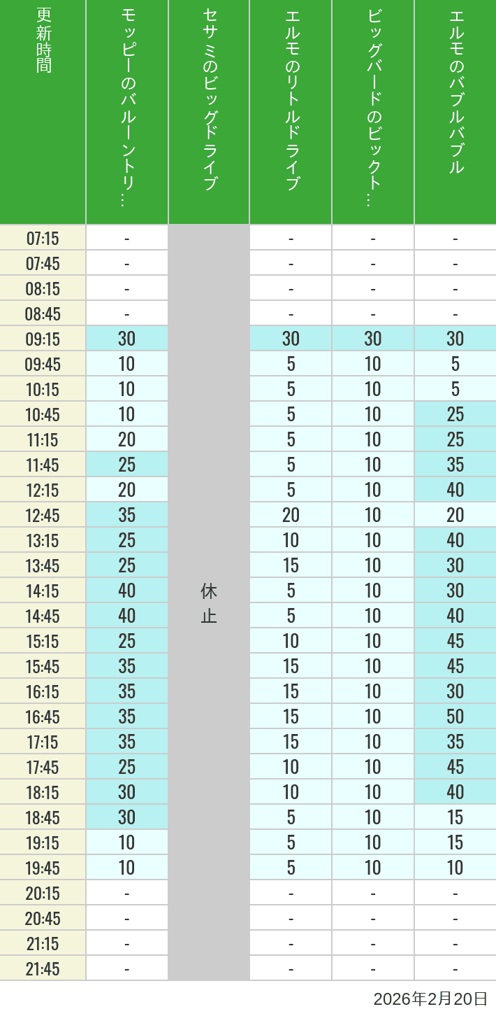 February 20, 2026, Universal Wonderland Wait Times Table of wait times for Balloon Trip, Big Drive, Little Drive Big Top Circus and Elmos Bubble Bubble on February 20, 2026, recorded by time from 7:00 am to 9:00 pm.