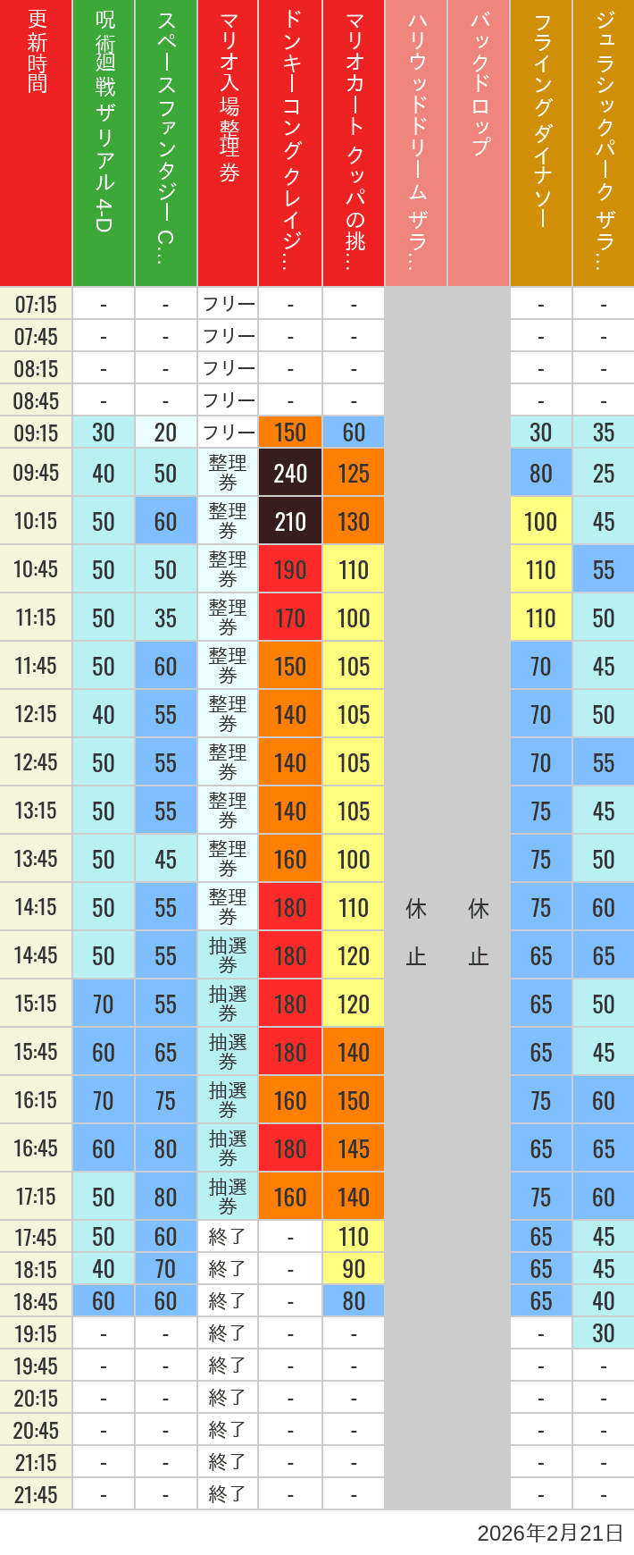 February 21, 2026, USJ Popular Attractions Wait Times Table of wait times for Space Fantasy, Hollywood Dream, Backdrop, Flying Dinosaur, Jurassic Park, Minion, Harry Potter and Spider-Man on February 21, 2026, recorded by time from 7:00 am to 9:00 pm.