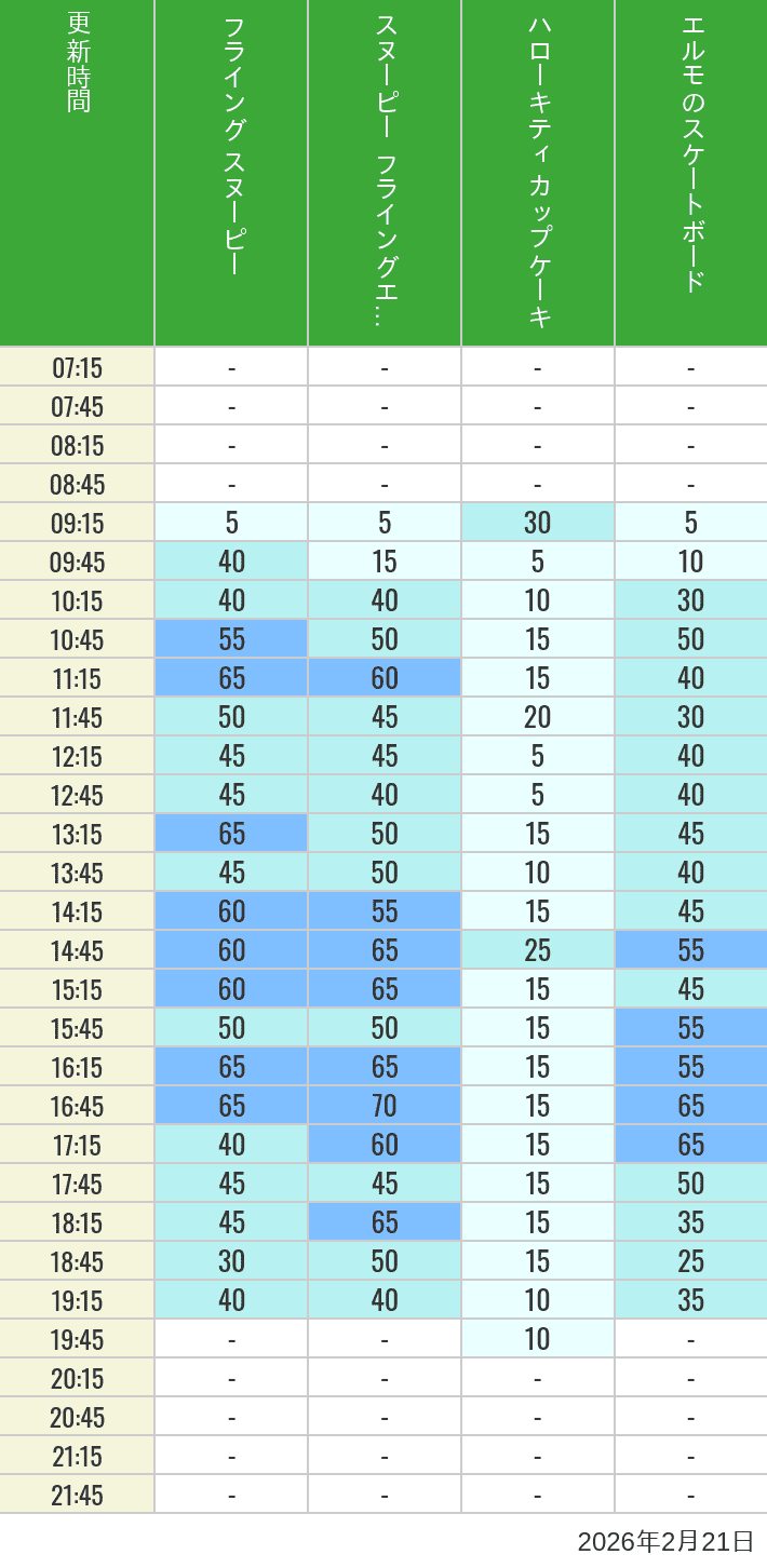 February 21, 2026, Universal Wonderland Wait Times Table of wait times for Flying Snoopy, Hello Kitty Ribbon, Kittys Cupcake and Elmos Skateboard on February 21, 2026, recorded by time from 7:00 am to 9:00 pm.