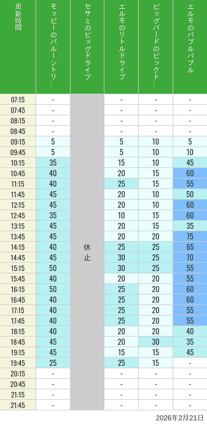 February 21, 2026, Universal Wonderland Wait Times Table of wait times for Balloon Trip, Big Drive, Little Drive Big Top Circus and Elmos Bubble Bubble on February 21, 2026, recorded by time from 7:00 am to 9:00 pm.