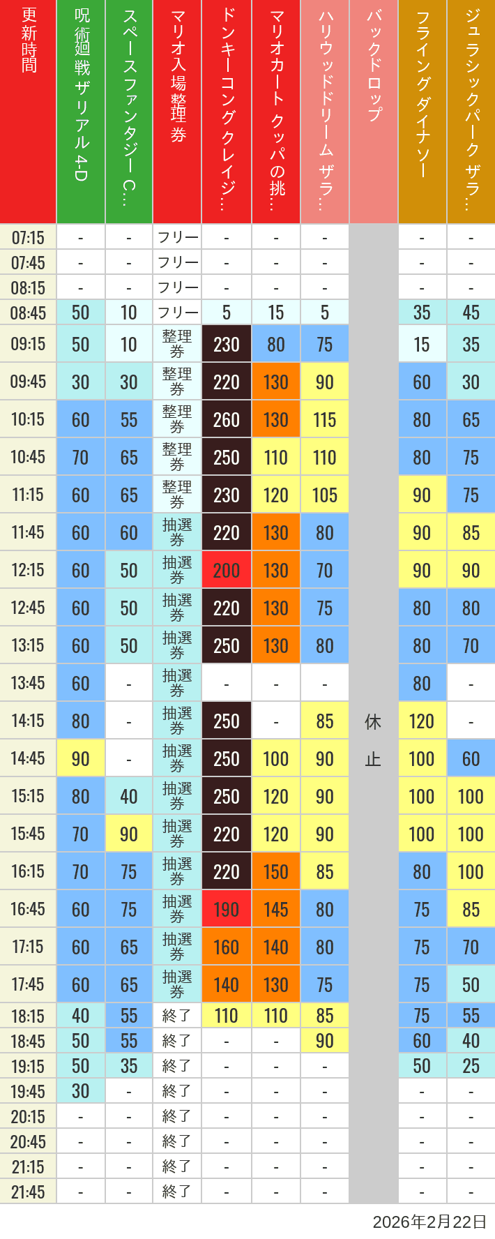 Table of wait times for Space Fantasy, Hollywood Dream, Backdrop, Flying Dinosaur, Jurassic Park, Minion, Harry Potter and Spider-Man on February 22, 2026, recorded by time from 7:00 am to 9:00 pm.