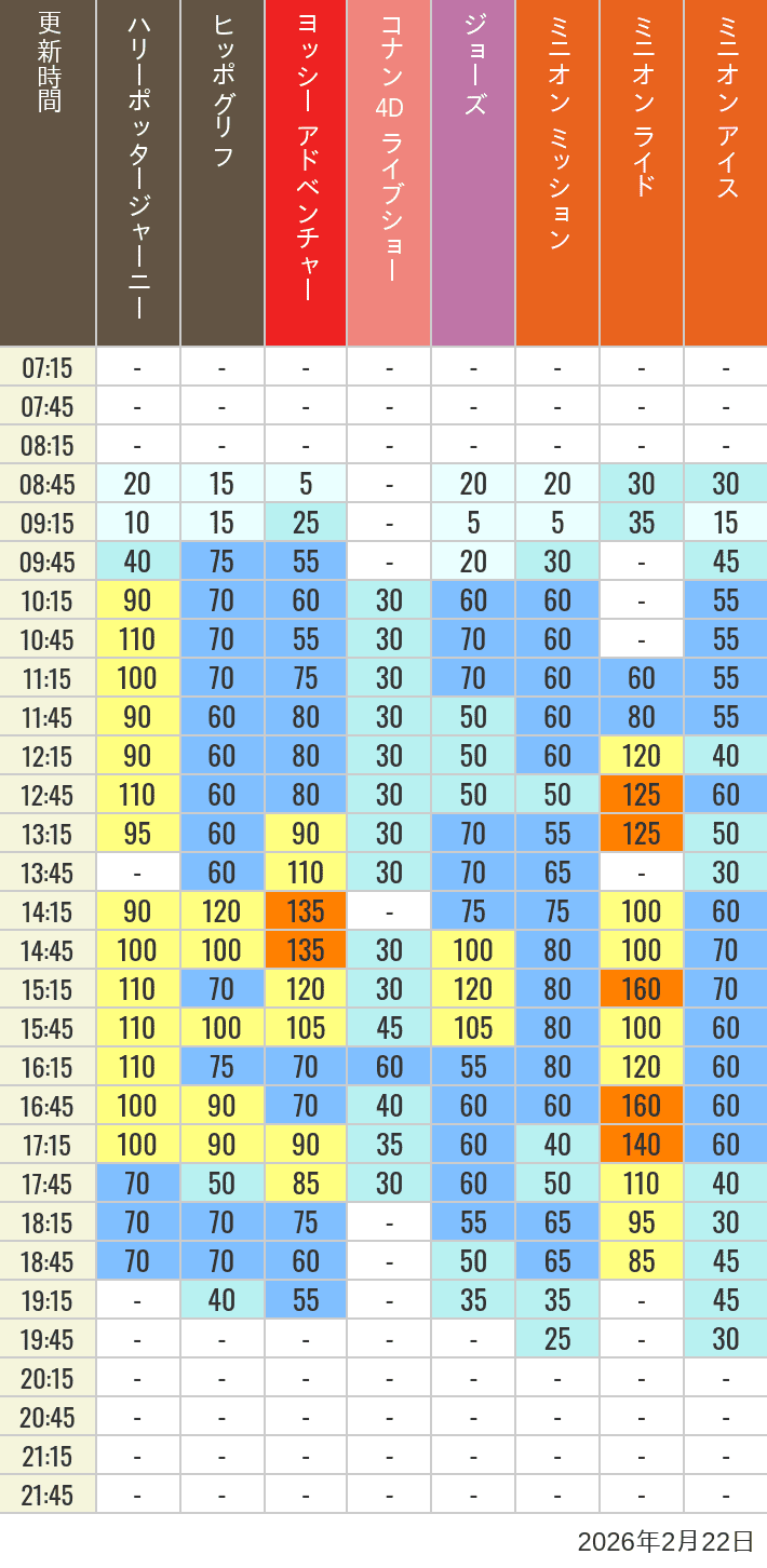 Table of wait times for Hippogriff, Sesame Street 4D, Shreks 4D,  Curious George, SING ON TOUR and JAWS on February 22, 2026, recorded by time from 7:00 am to 9:00 pm.