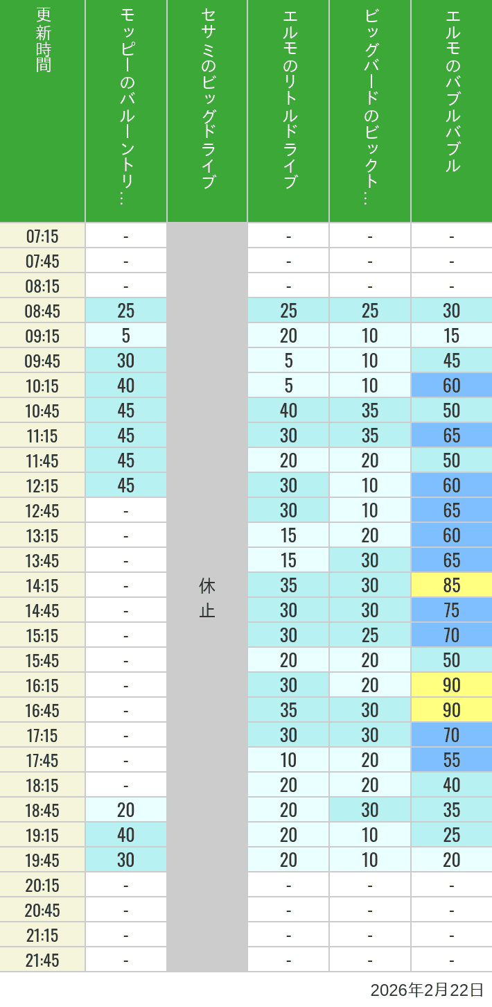 Table of wait times for Balloon Trip, Big Drive, Little Drive Big Top Circus and Elmos Bubble Bubble on February 22, 2026, recorded by time from 7:00 am to 9:00 pm.
