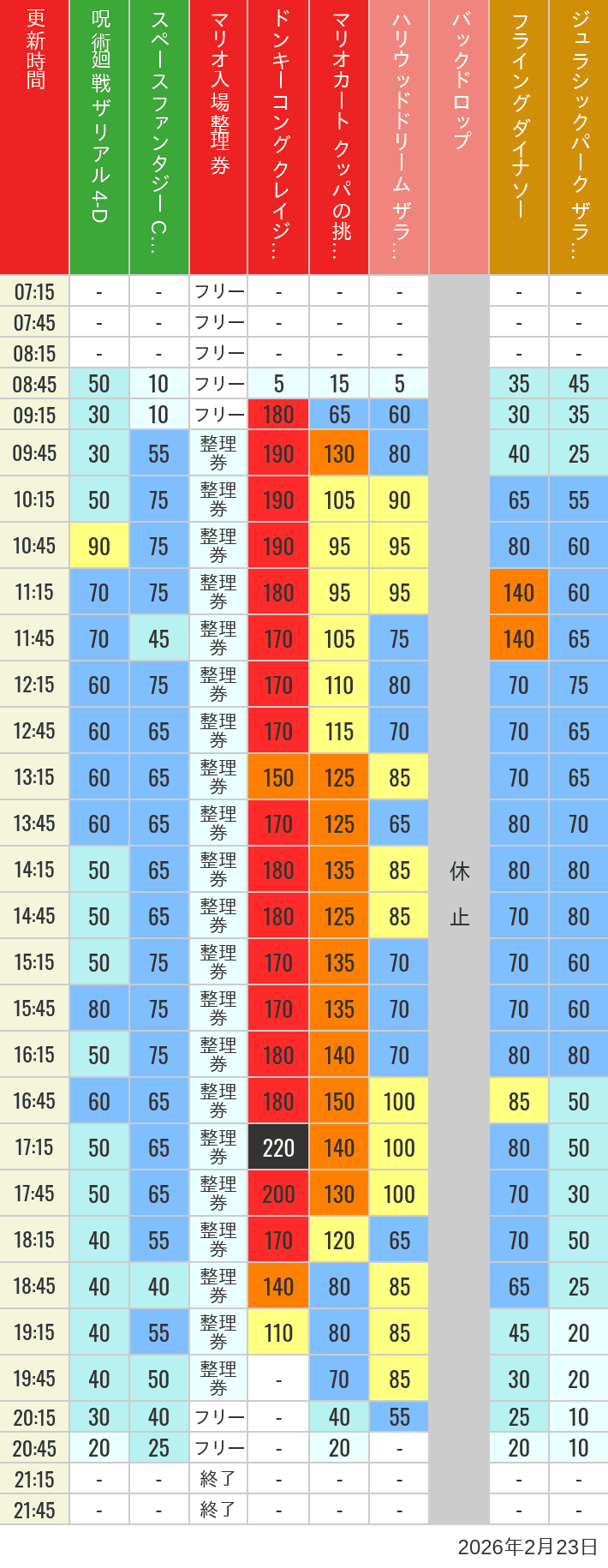 Table of wait times for Space Fantasy, Hollywood Dream, Backdrop, Flying Dinosaur, Jurassic Park, Minion, Harry Potter and Spider-Man on February 23, 2026, recorded by time from 7:00 am to 9:00 pm.