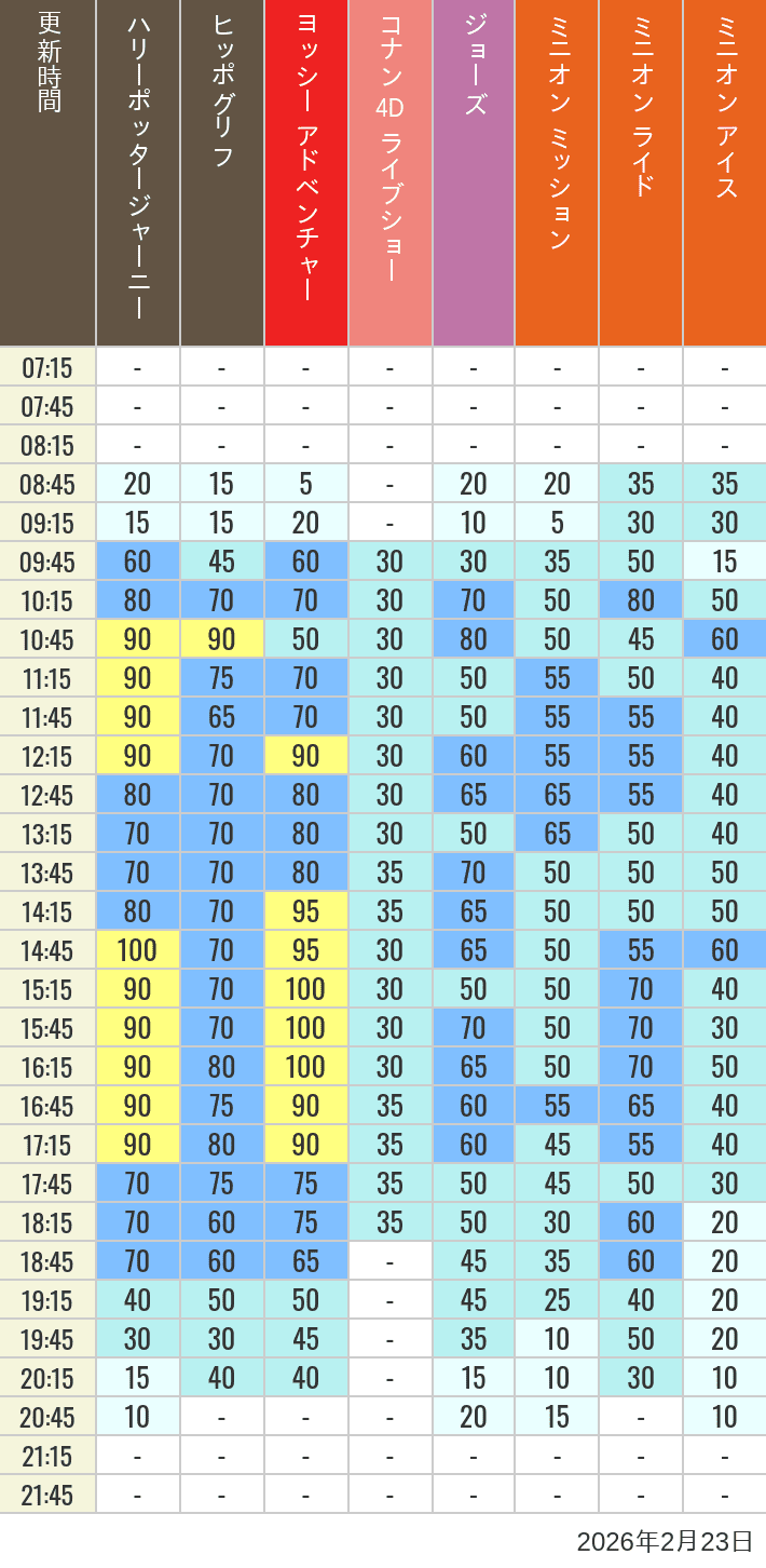 Table of wait times for Hippogriff, Sesame Street 4D, Shreks 4D,  Curious George, SING ON TOUR and JAWS on February 23, 2026, recorded by time from 7:00 am to 9:00 pm.