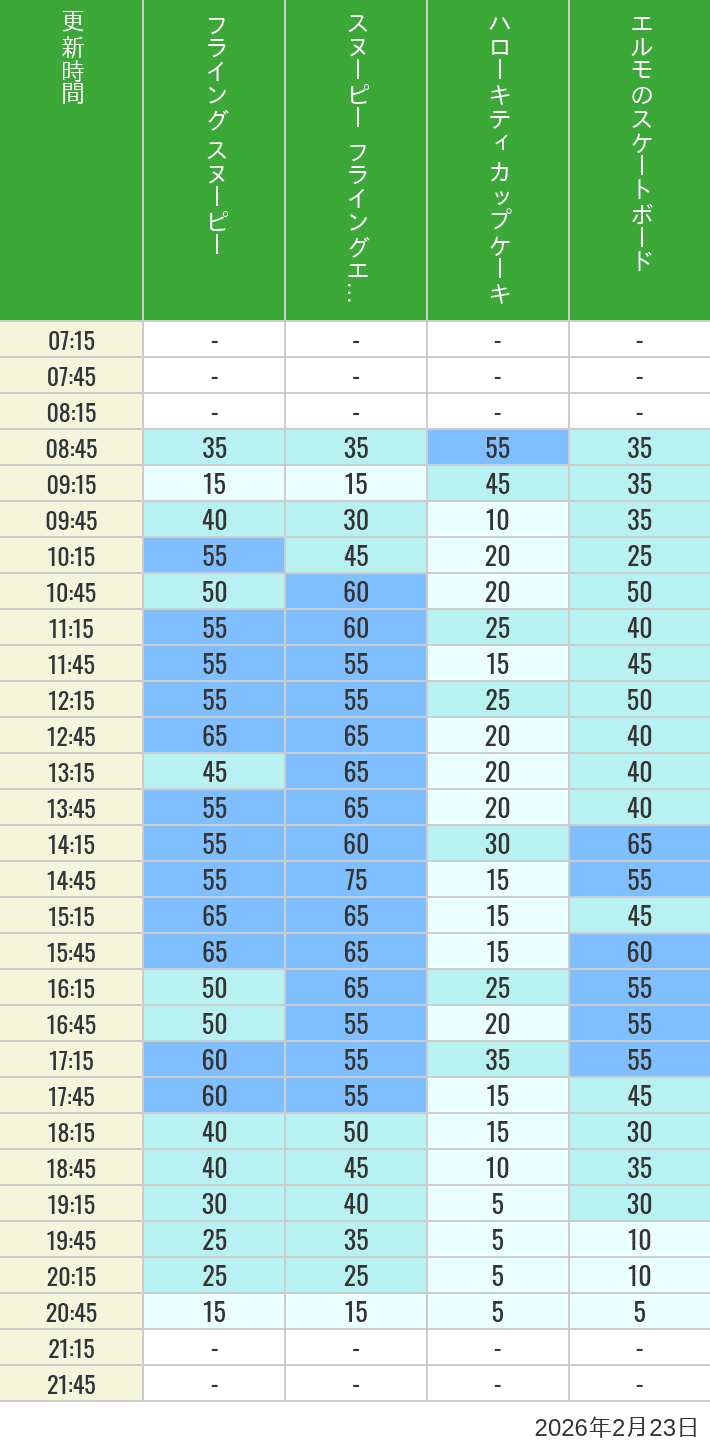 Table of wait times for Flying Snoopy, Hello Kitty Ribbon, Kittys Cupcake and Elmos Skateboard on February 23, 2026, recorded by time from 7:00 am to 9:00 pm.