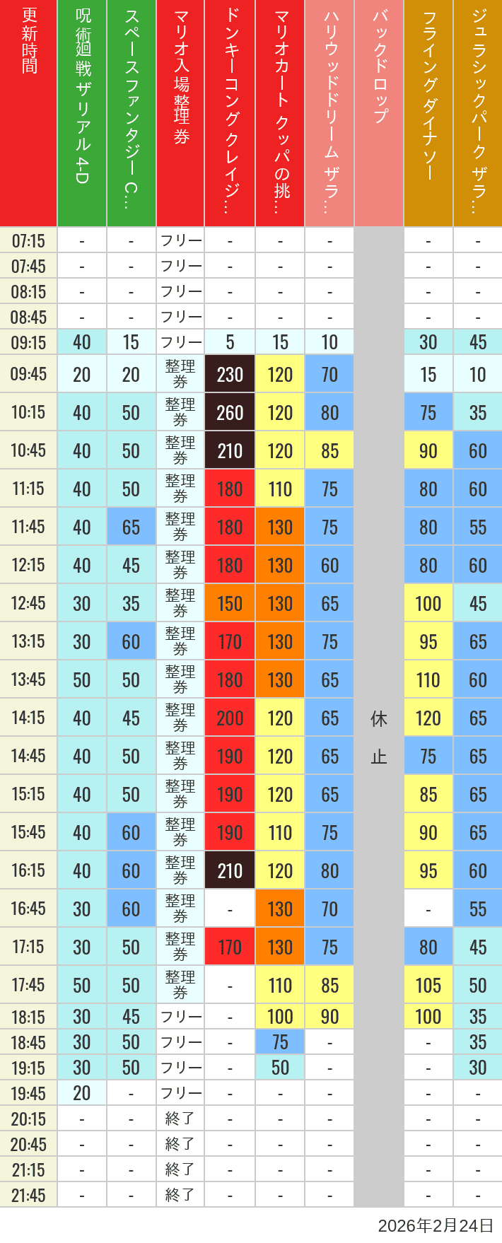 Table of wait times for Space Fantasy, Hollywood Dream, Backdrop, Flying Dinosaur, Jurassic Park, Minion, Harry Potter and Spider-Man on February 24, 2026, recorded by time from 7:00 am to 9:00 pm.