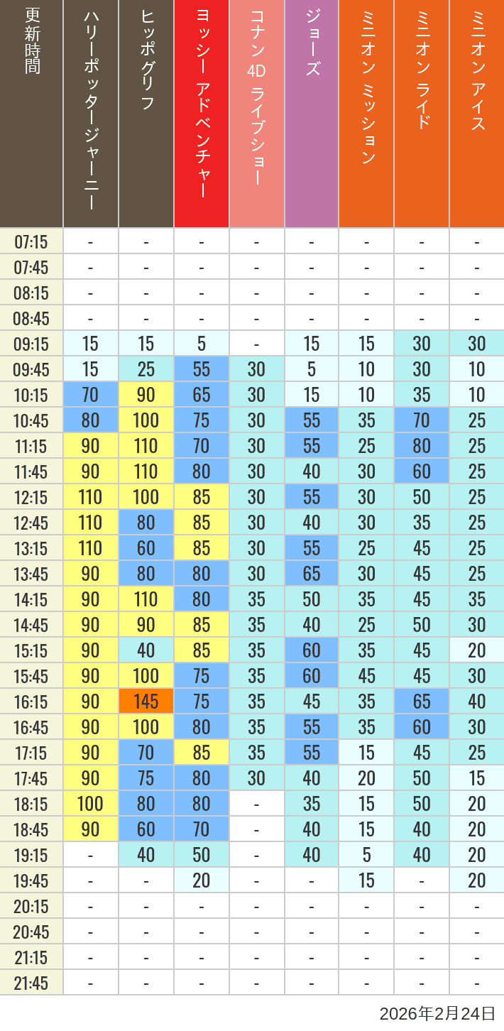 Table of wait times for Hippogriff, Sesame Street 4D, Shreks 4D,  Curious George, SING ON TOUR and JAWS on February 24, 2026, recorded by time from 7:00 am to 9:00 pm.