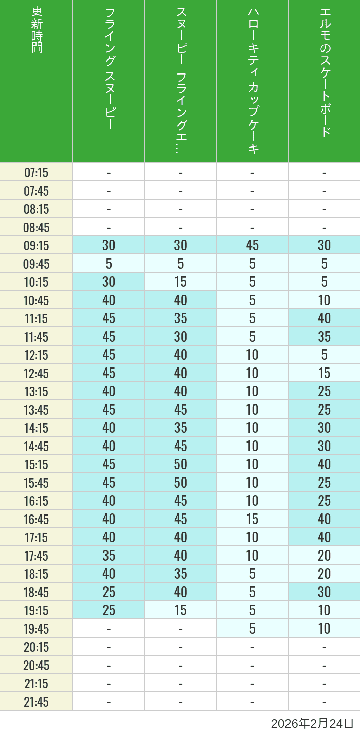 Table of wait times for Flying Snoopy, Hello Kitty Ribbon, Kittys Cupcake and Elmos Skateboard on February 24, 2026, recorded by time from 7:00 am to 9:00 pm.