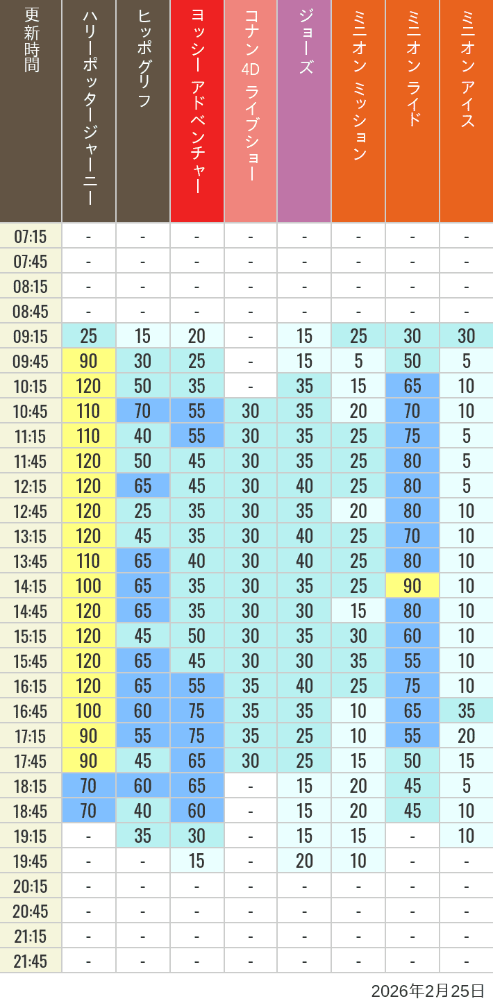 February 25, 2026, HARRY POTTER, Hollywood and Amity Village Wait Times Table of wait times for Hippogriff, Sesame Street 4D, Shreks 4D, Curious George, SING ON TOUR and JAWS on February 25, 2026, recorded by time from 7:00 am to 9:00 pm.
