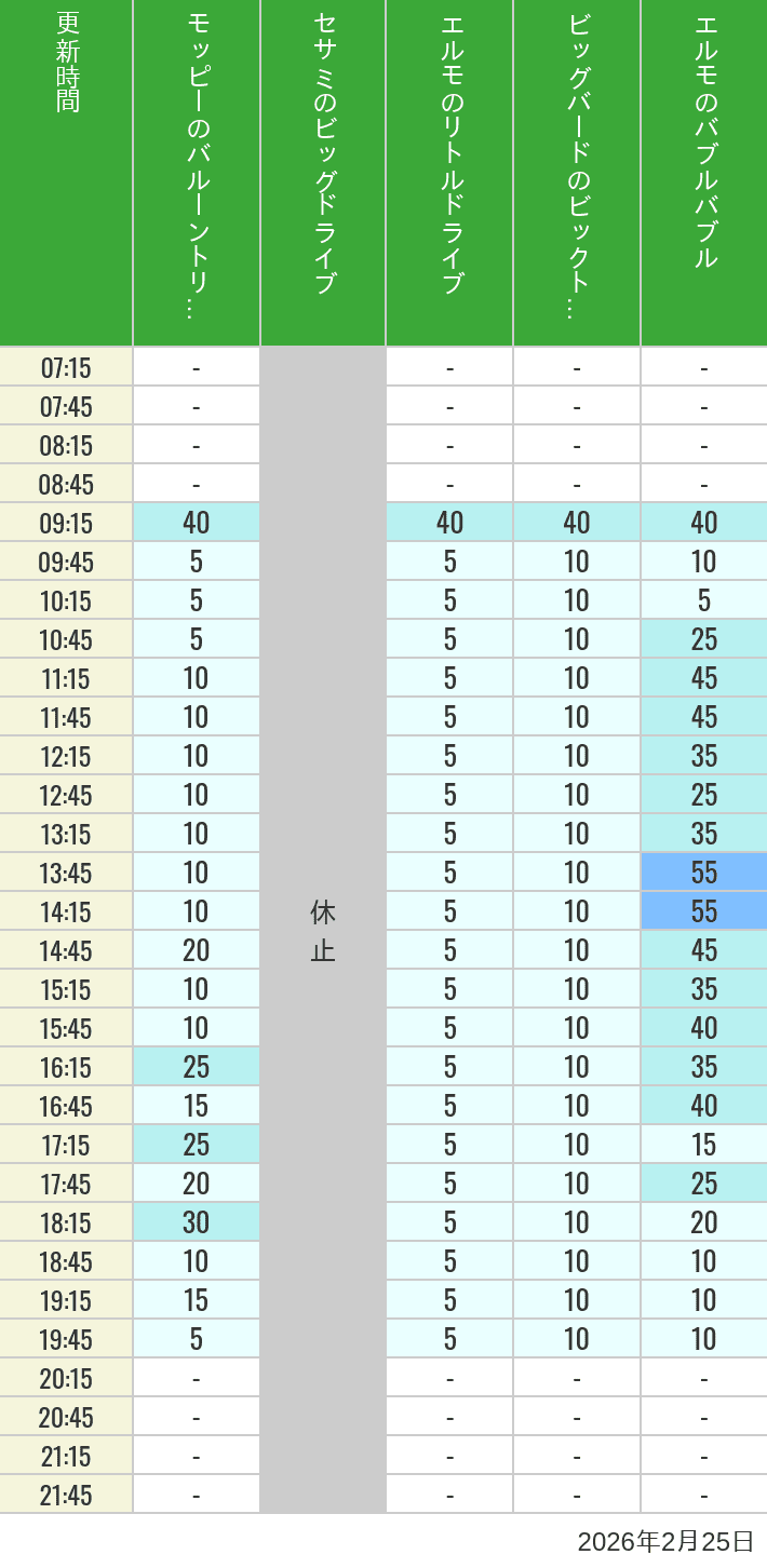 February 25, 2026, Universal Wonderland Wait Times Table of wait times for Balloon Trip, Big Drive, Little Drive Big Top Circus and Elmos Bubble Bubble on February 25, 2026, recorded by time from 7:00 am to 9:00 pm.