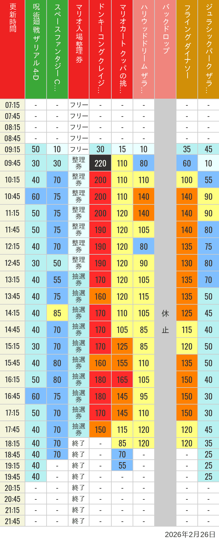 February 26, 2026, USJ Popular Attractions Wait Times Table of wait times for Space Fantasy, Hollywood Dream, Backdrop, Flying Dinosaur, Jurassic Park, Minion, Harry Potter and Spider-Man on February 26, 2026, recorded by time from 7:00 am to 9:00 pm.