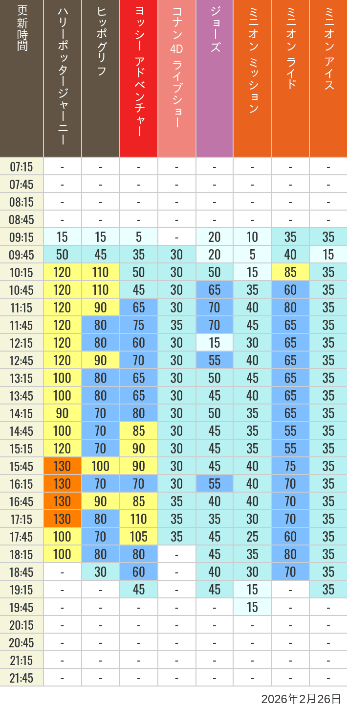 February 26, 2026, HARRY POTTER, Hollywood and Amity Village Wait Times Table of wait times for Hippogriff, Sesame Street 4D, Shreks 4D, Curious George, SING ON TOUR and JAWS on February 26, 2026, recorded by time from 7:00 am to 9:00 pm.