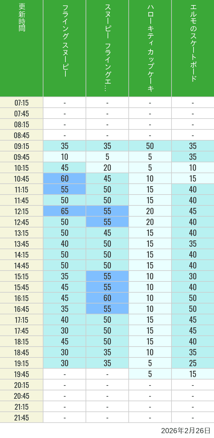 February 26, 2026, Universal Wonderland Wait Times Table of wait times for Flying Snoopy, Hello Kitty Ribbon, Kittys Cupcake and Elmos Skateboard on February 26, 2026, recorded by time from 7:00 am to 9:00 pm.