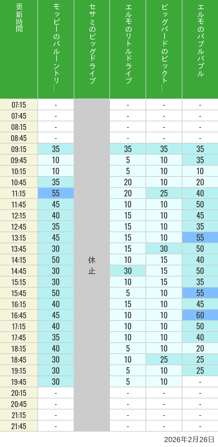 February 26, 2026, Universal Wonderland Wait Times Table of wait times for Balloon Trip, Big Drive, Little Drive Big Top Circus and Elmos Bubble Bubble on February 26, 2026, recorded by time from 7:00 am to 9:00 pm.