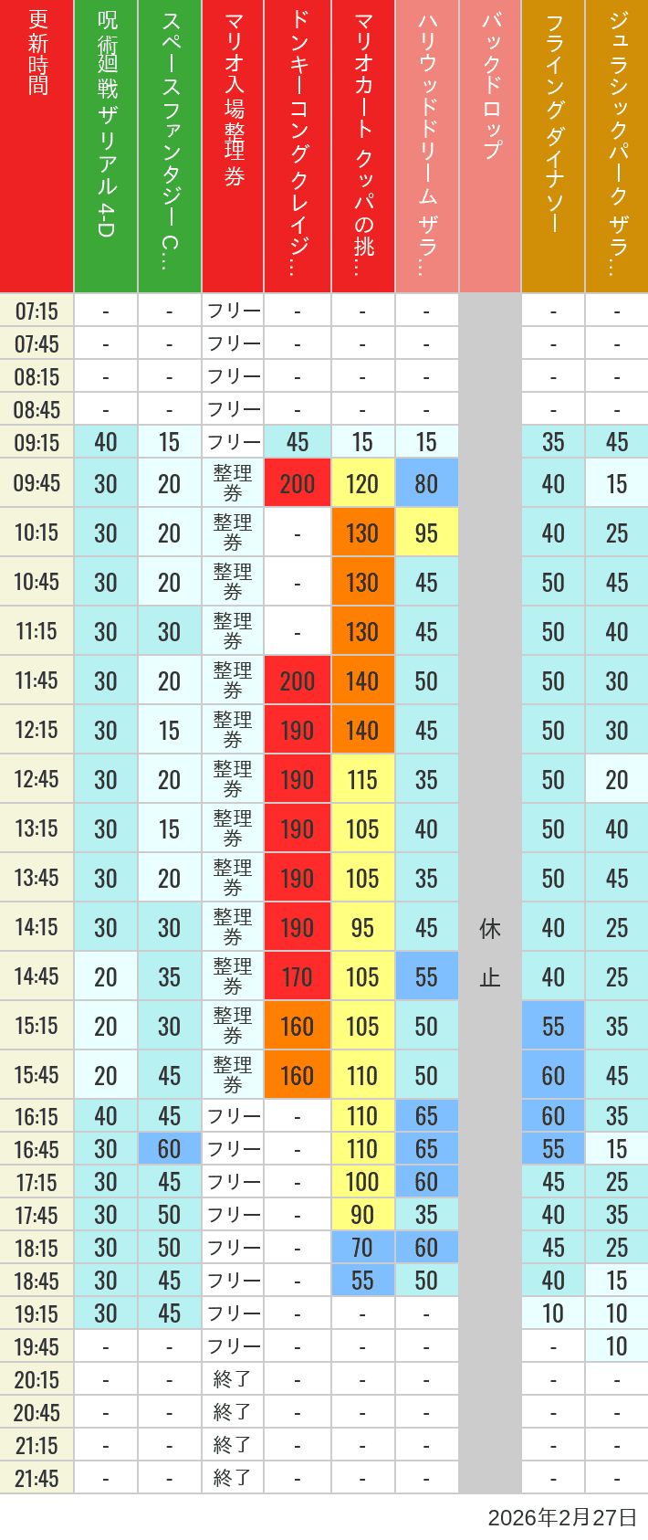 February 27, 2026, USJ Popular Attractions Wait Times Table of wait times for Space Fantasy, Hollywood Dream, Backdrop, Flying Dinosaur, Jurassic Park, Minion, Harry Potter and Spider-Man on February 27, 2026, recorded by time from 7:00 am to 9:00 pm.