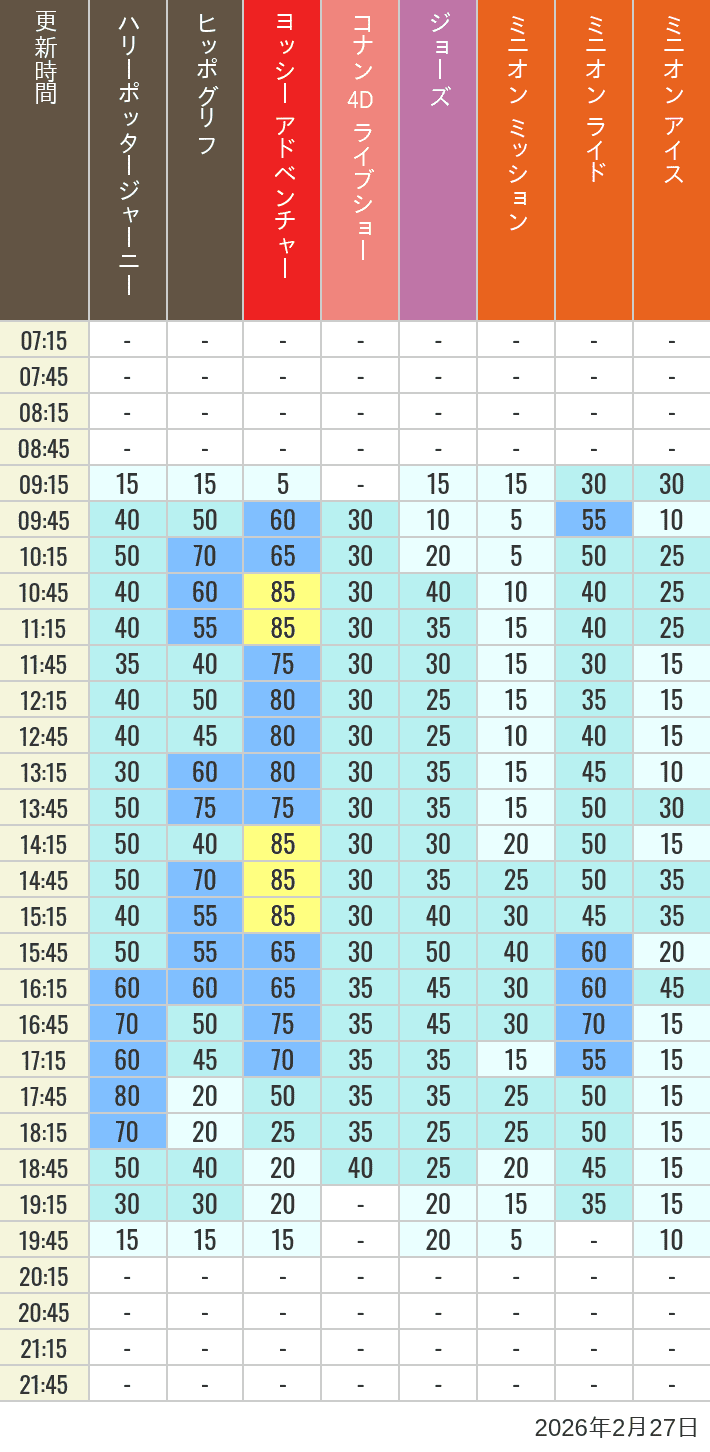 February 27, 2026, HARRY POTTER, Hollywood and Amity Village Wait Times Table of wait times for Hippogriff, Sesame Street 4D, Shreks 4D, Curious George, SING ON TOUR and JAWS on February 27, 2026, recorded by time from 7:00 am to 9:00 pm.