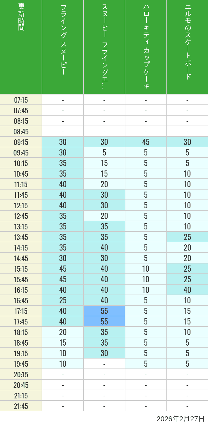 February 27, 2026, Universal Wonderland Wait Times Table of wait times for Flying Snoopy, Hello Kitty Ribbon, Kittys Cupcake and Elmos Skateboard on February 27, 2026, recorded by time from 7:00 am to 9:00 pm.