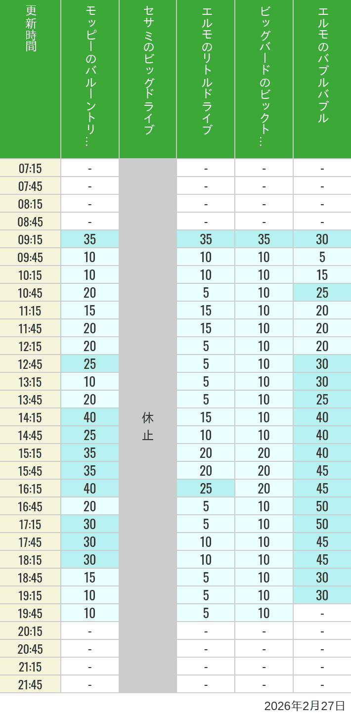 February 27, 2026, Universal Wonderland Wait Times Table of wait times for Balloon Trip, Big Drive, Little Drive Big Top Circus and Elmos Bubble Bubble on February 27, 2026, recorded by time from 7:00 am to 9:00 pm.