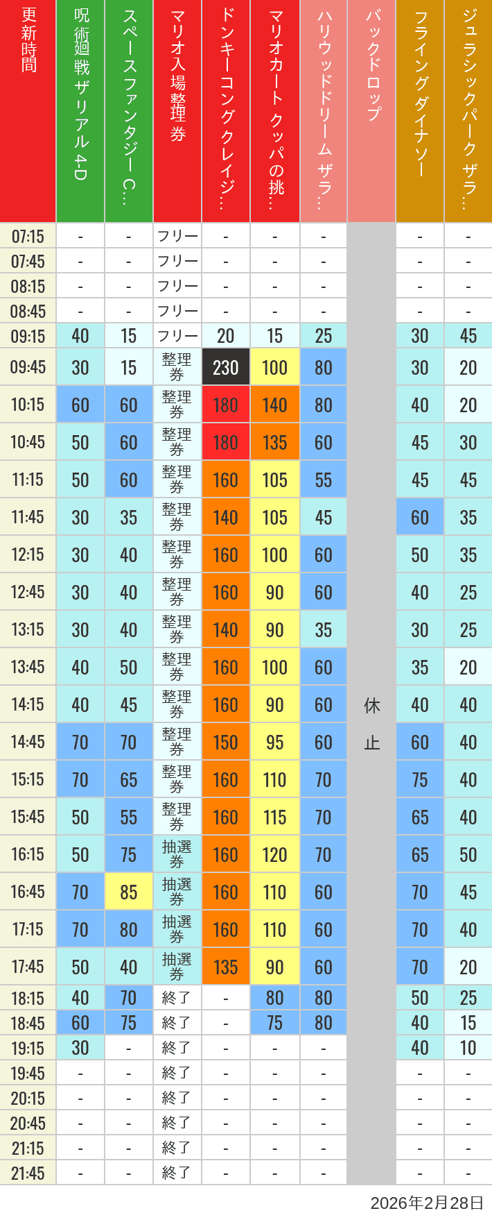 February 28, 2026, USJ Popular Attractions Wait Times Table of wait times for Space Fantasy, Hollywood Dream, Backdrop, Flying Dinosaur, Jurassic Park, Minion, Harry Potter and Spider-Man on February 28, 2026, recorded by time from 7:00 am to 9:00 pm.