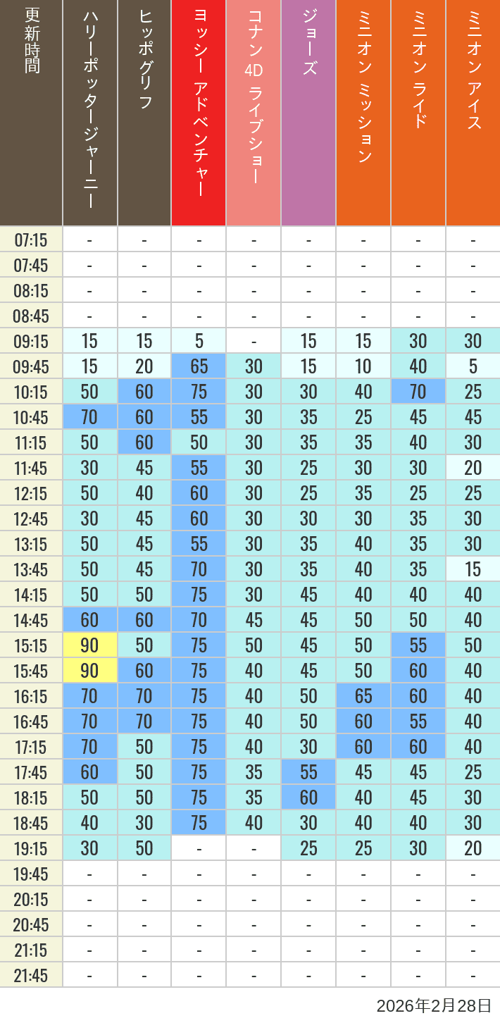 February 28, 2026, HARRY POTTER, Hollywood and Amity Village Wait Times Table of wait times for Hippogriff, Sesame Street 4D, Shreks 4D, Curious George, SING ON TOUR and JAWS on February 28, 2026, recorded by time from 7:00 am to 9:00 pm.
