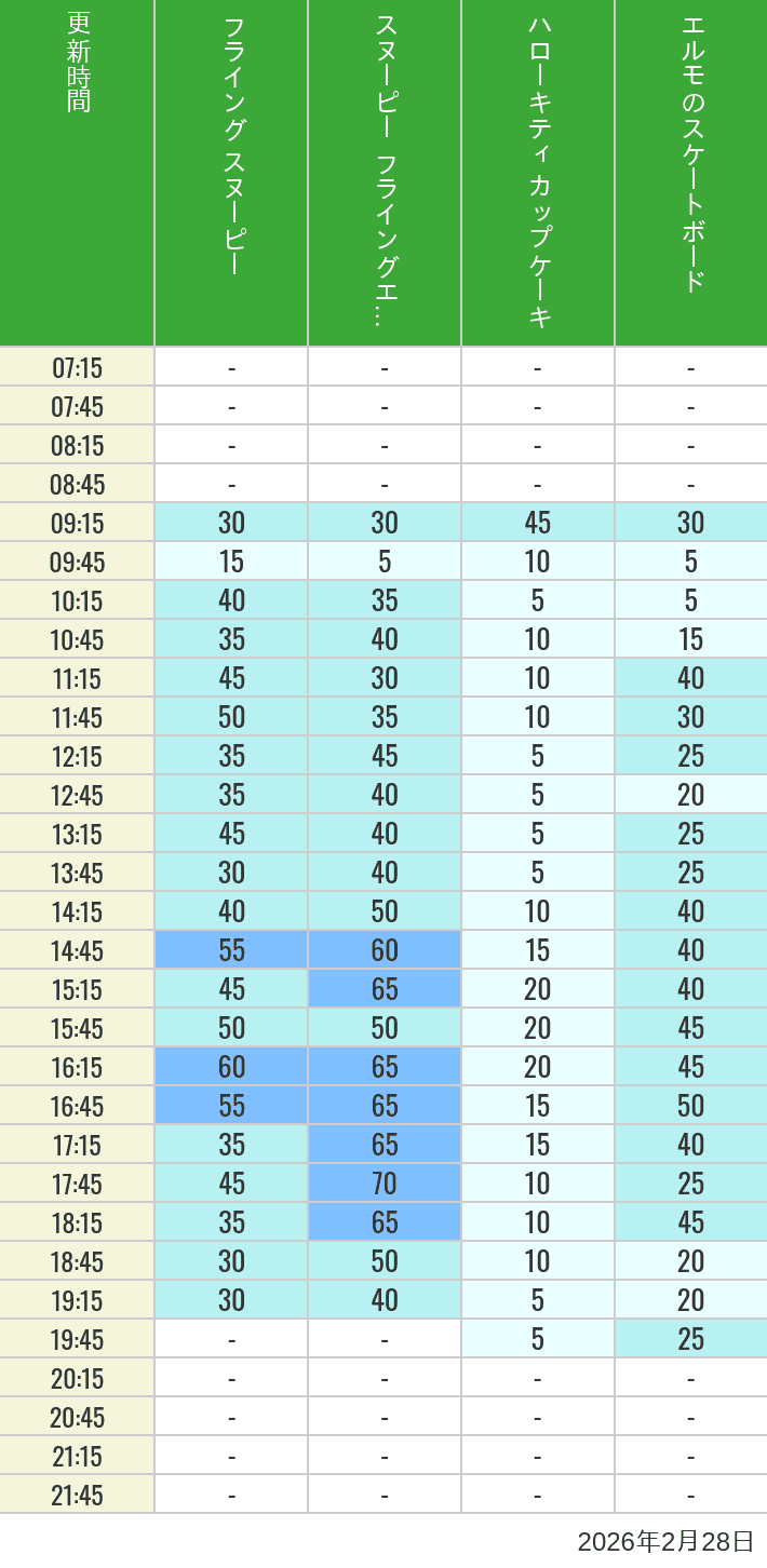 February 28, 2026, Universal Wonderland Wait Times Table of wait times for Flying Snoopy, Hello Kitty Ribbon, Kittys Cupcake and Elmos Skateboard on February 28, 2026, recorded by time from 7:00 am to 9:00 pm.