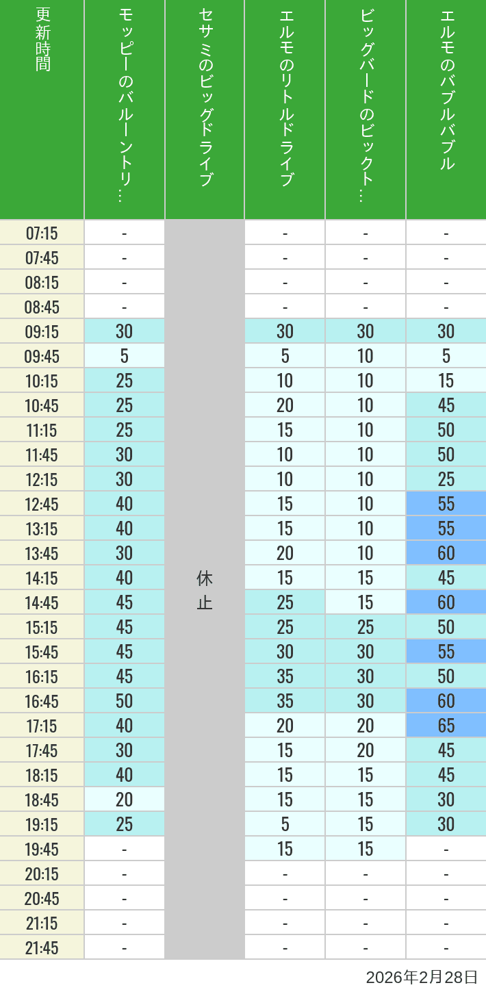 February 28, 2026, Universal Wonderland Wait Times Table of wait times for Balloon Trip, Big Drive, Little Drive Big Top Circus and Elmos Bubble Bubble on February 28, 2026, recorded by time from 7:00 am to 9:00 pm.