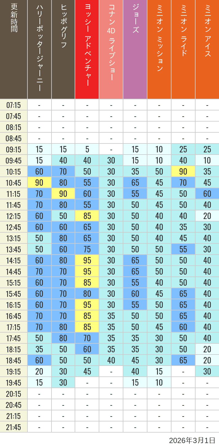 Table of wait times for Hippogriff, Sesame Street 4D, Shreks 4D,  Curious George, SING ON TOUR and JAWS on March 1, 2026, recorded by time from 7:00 am to 9:00 pm.