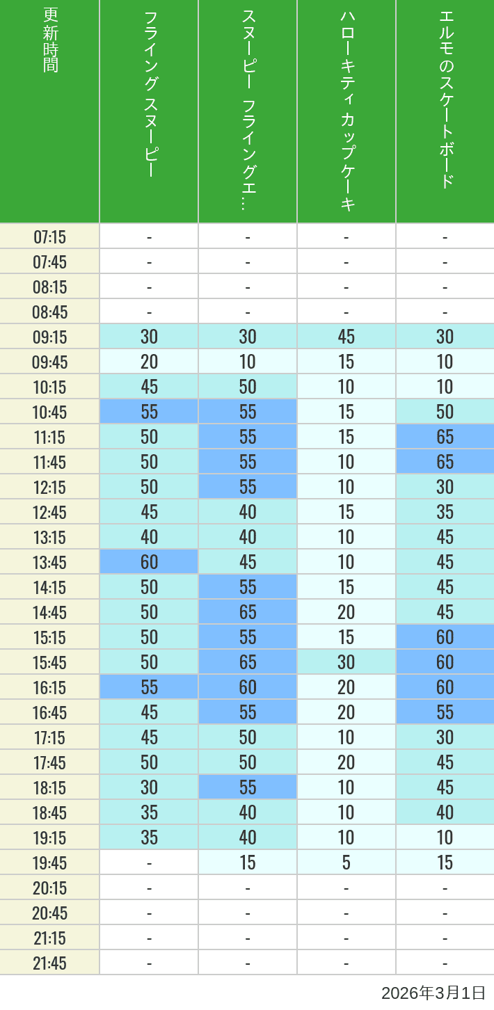 Table of wait times for Flying Snoopy, Hello Kitty Ribbon, Kittys Cupcake and Elmos Skateboard on March 1, 2026, recorded by time from 7:00 am to 9:00 pm.