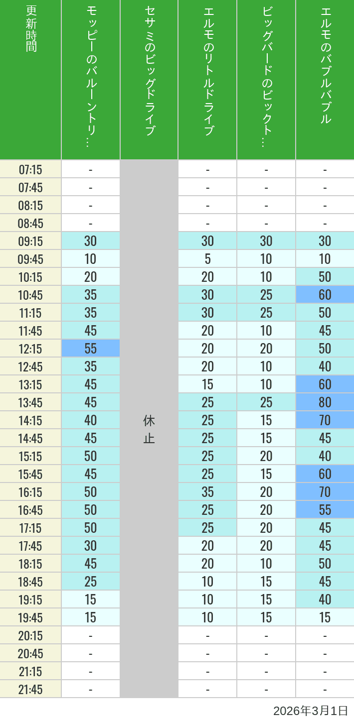Table of wait times for Balloon Trip, Big Drive, Little Drive Big Top Circus and Elmos Bubble Bubble on March 1, 2026, recorded by time from 7:00 am to 9:00 pm.
