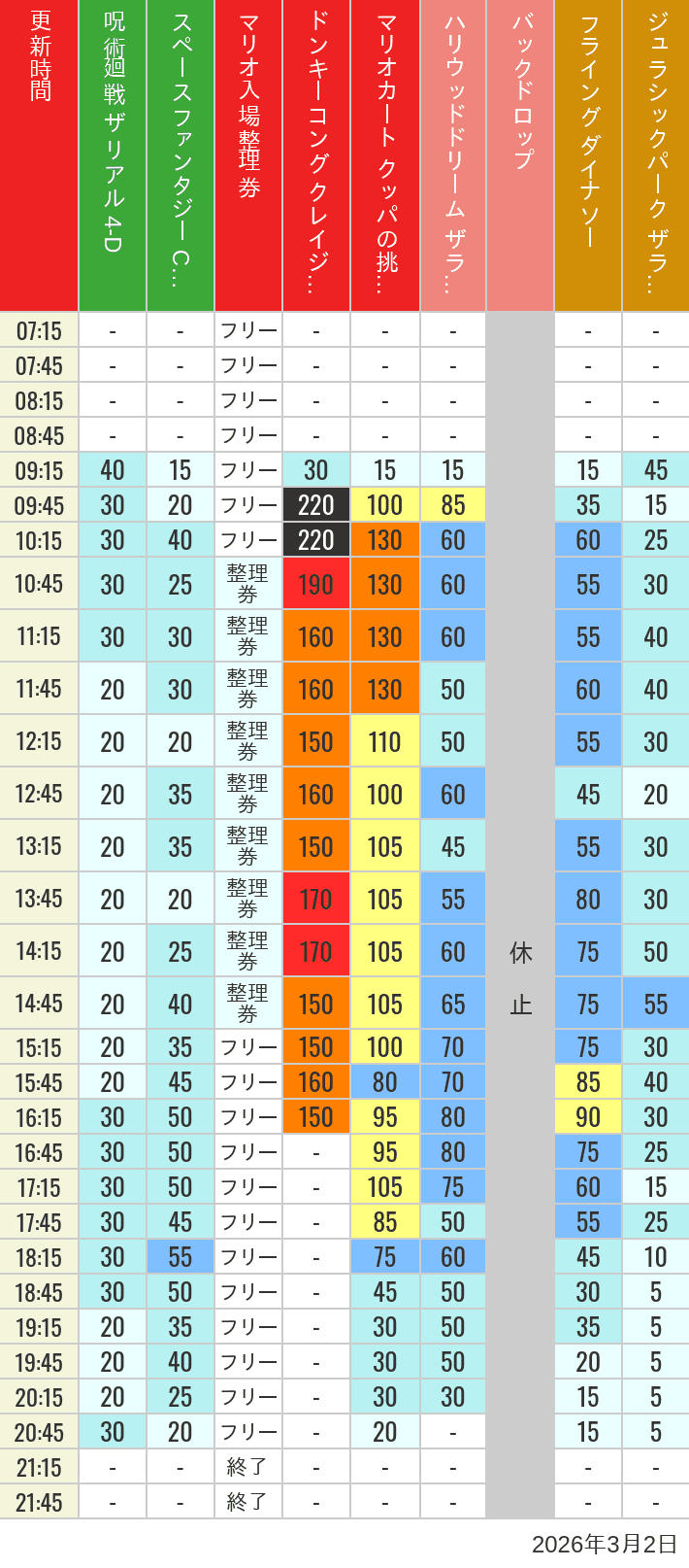 Table of wait times for Space Fantasy, Hollywood Dream, Backdrop, Flying Dinosaur, Jurassic Park, Minion, Harry Potter and Spider-Man on March 2, 2026, recorded by time from 7:00 am to 9:00 pm.