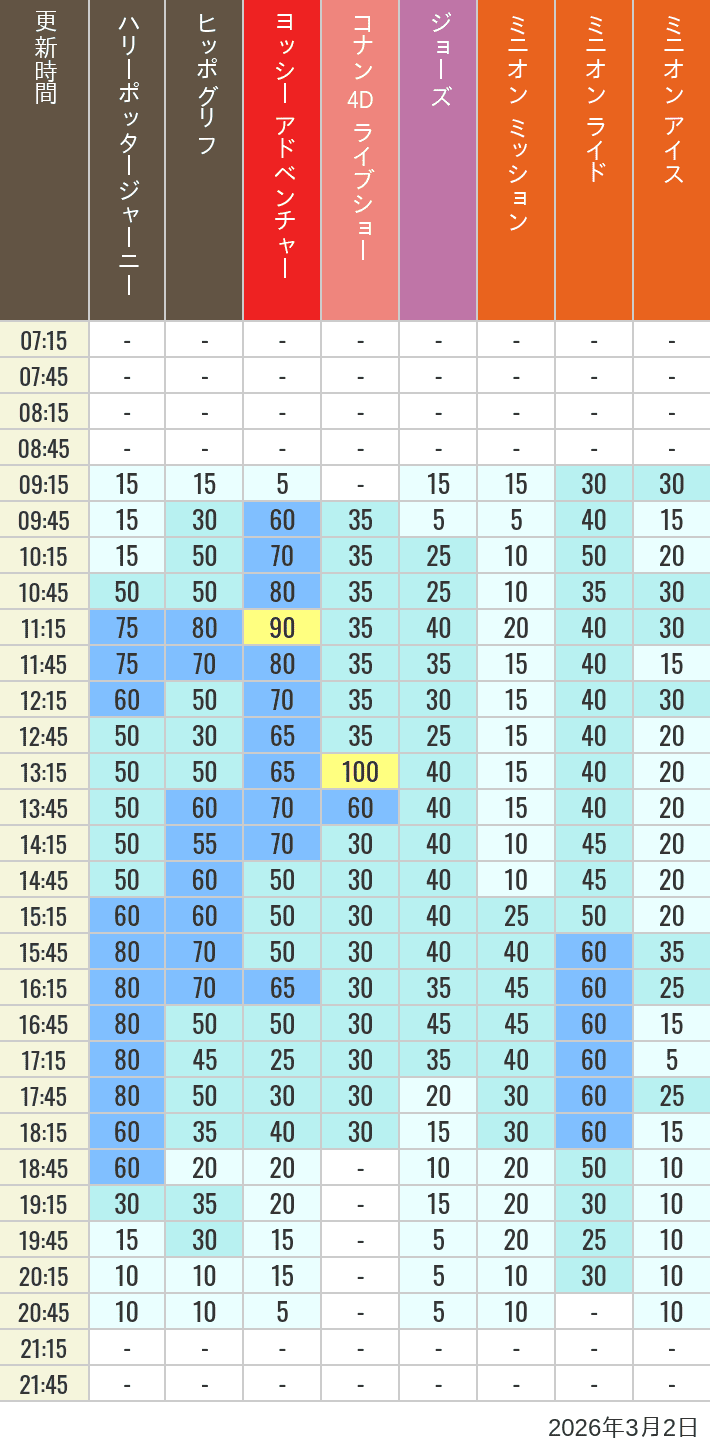 Table of wait times for Hippogriff, Sesame Street 4D, Shreks 4D,  Curious George, SING ON TOUR and JAWS on March 2, 2026, recorded by time from 7:00 am to 9:00 pm.
