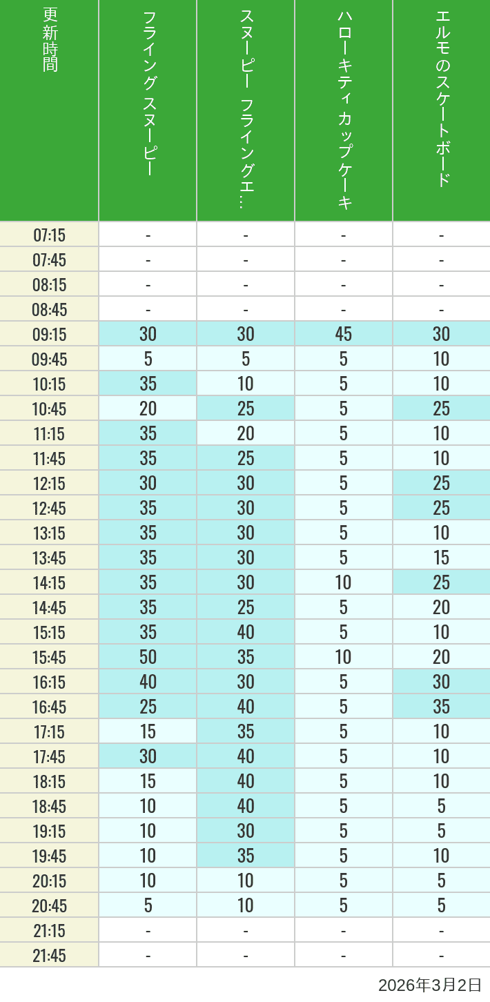 Table of wait times for Flying Snoopy, Hello Kitty Ribbon, Kittys Cupcake and Elmos Skateboard on March 2, 2026, recorded by time from 7:00 am to 9:00 pm.