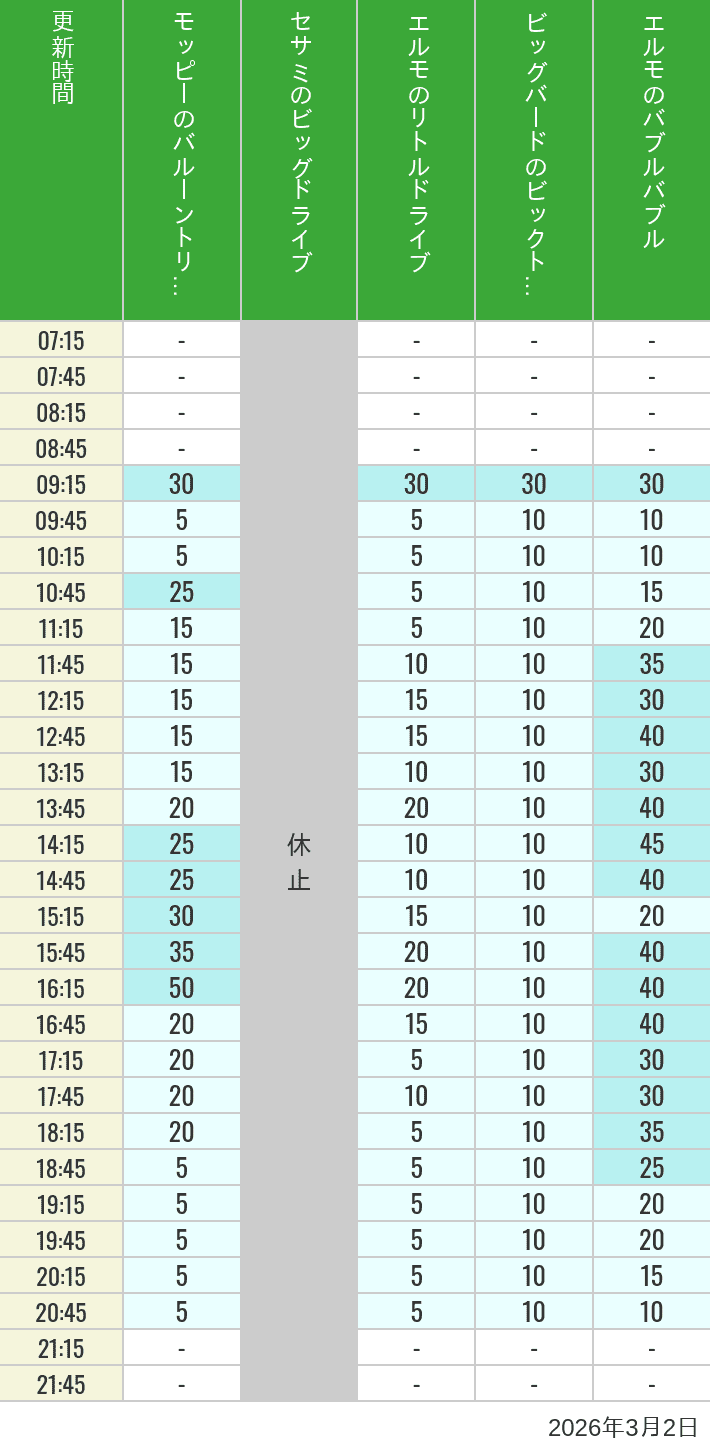 Table of wait times for Balloon Trip, Big Drive, Little Drive Big Top Circus and Elmos Bubble Bubble on March 2, 2026, recorded by time from 7:00 am to 9:00 pm.