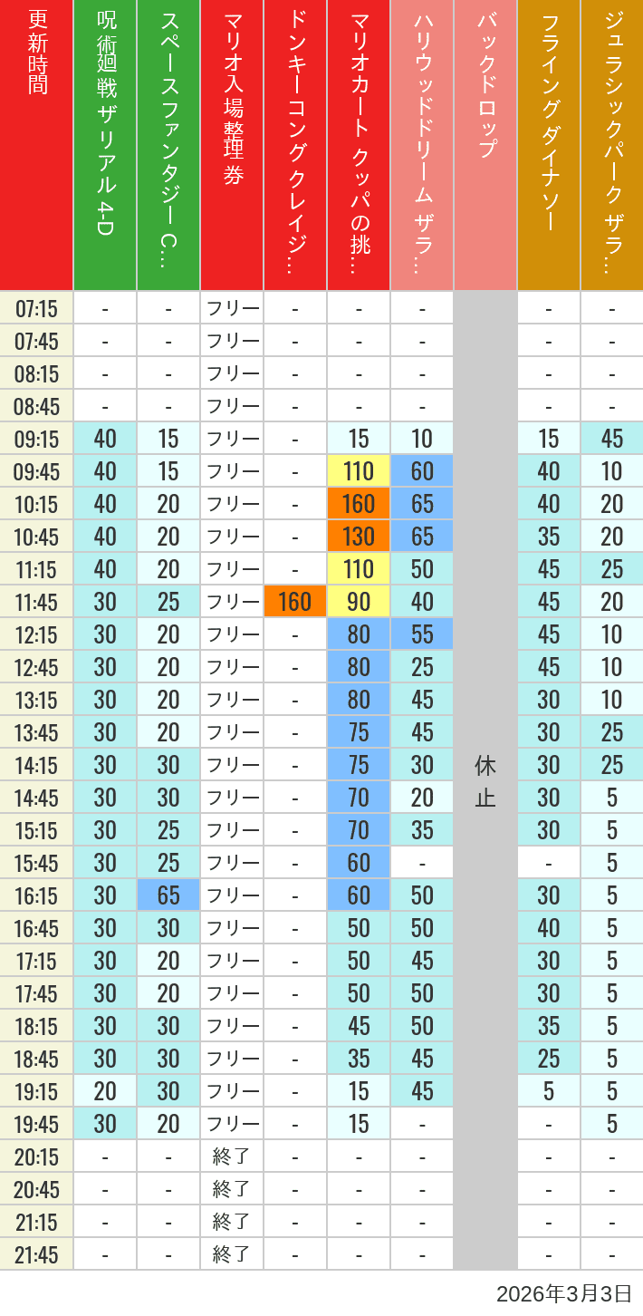 3月3日 人気アトラクションの待ち時間 2026年3月3日(火)のスぺファン ハリドリ バックドロップ フラダイ ジュラパライド ミニオンライド ハリポタジャーニー スパイダーマンの待ち時間を7時から21時まで時間別に記録した表
