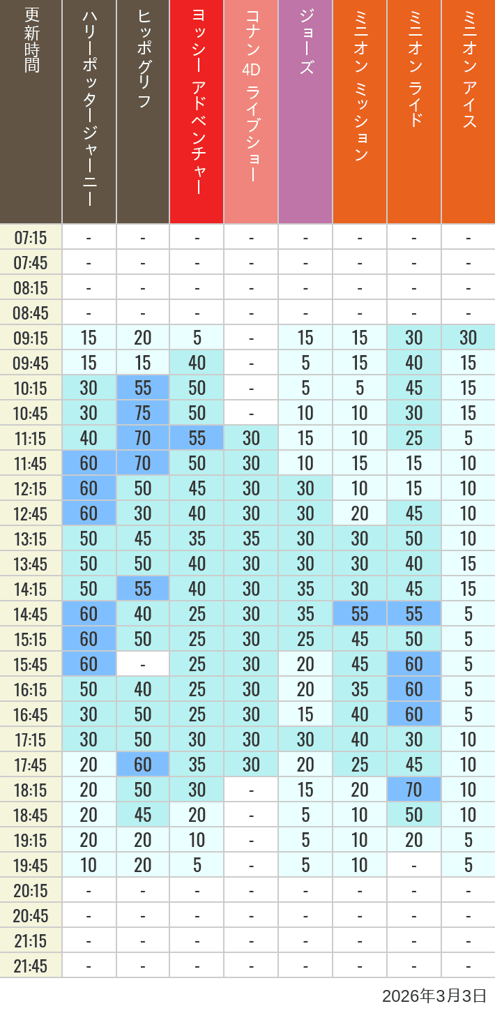 3月3日 ハリーポッター ハリウッド アミティビレッジ ミニオンパークの待ち時間 2026年3月3日(火)のヒッポグリフ セサミ4D シュレック4D おさるのジョージ シング ジョーズの待ち時間を7時から21時まで時間別に記録した表