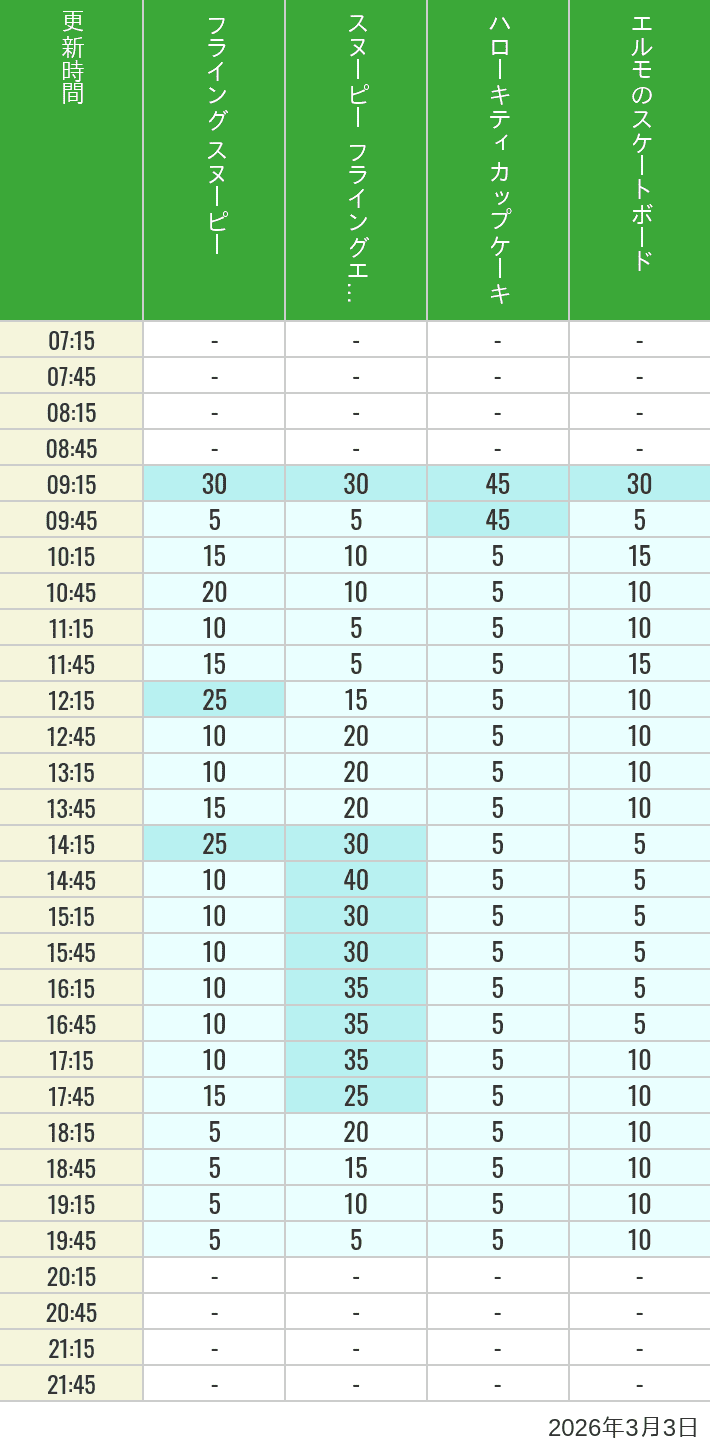 3月3日 ユニバーサル・ワンダーランドの待ち時間 2026年3月3日(火)のフライングスヌピー スヌーピーレース キティリボン キティカップ エルモスケボーの待ち時間を7時から21時まで時間別に記録した表