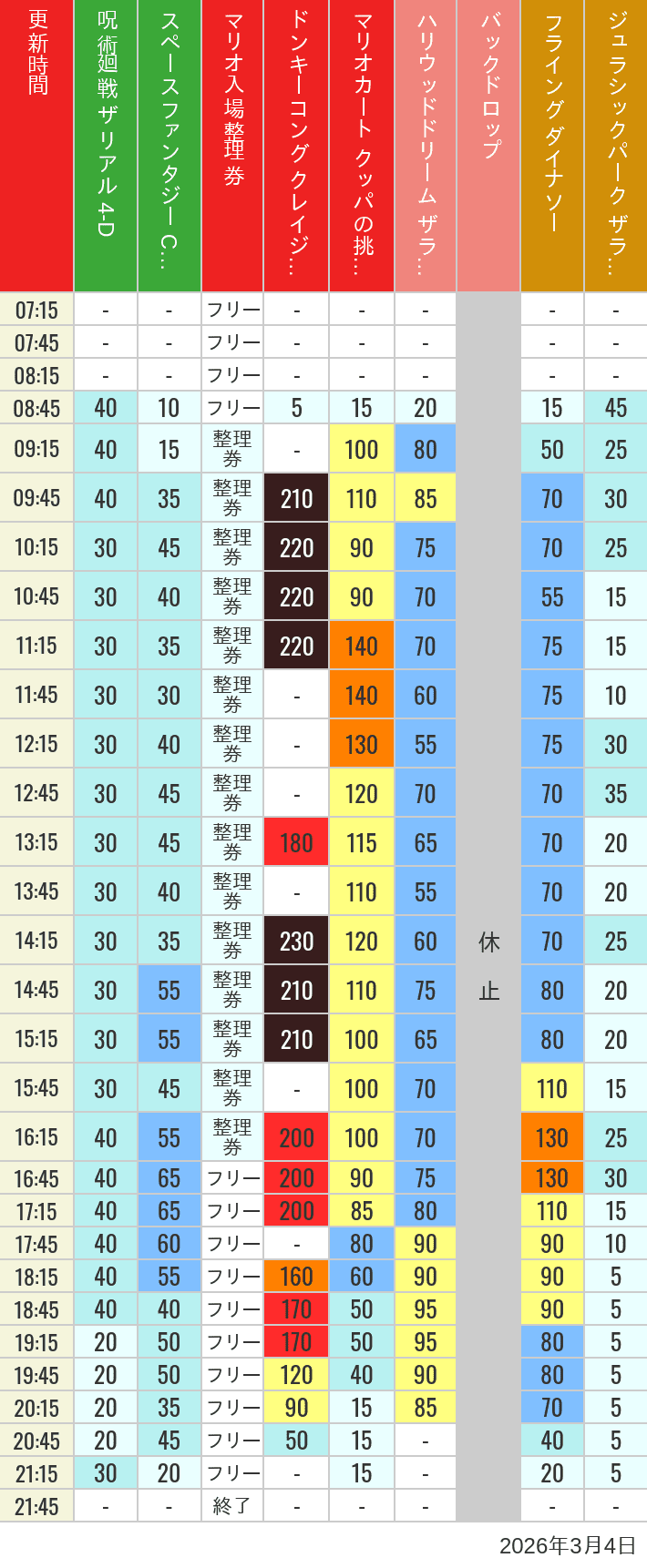 2026年3月4日（水）のスぺファン ハリドリ バックドロップ フラダイ ジュラパライド ミニオンライド ハリポタジャーニー スパイダーマンの待ち時間を7時から21時まで時間別に記録した表