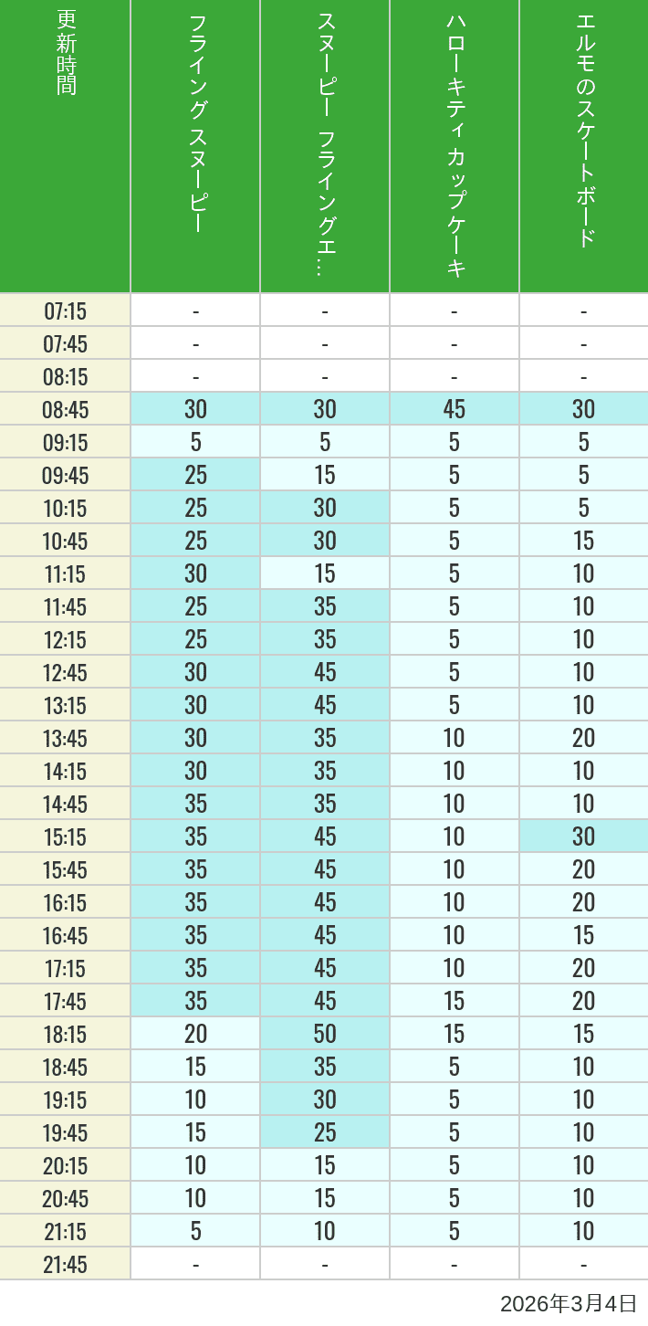 2026年3月4日（水）のフライングスヌピー スヌーピーレース キティリボン キティカップ エルモスケボーの待ち時間を7時から21時まで時間別に記録した表