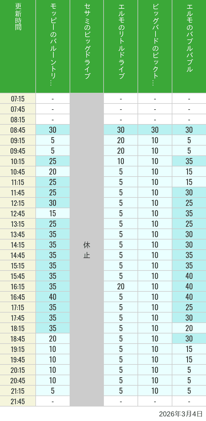 2026年3月4日（水）のバルーントリップ ビッグドライブ リトルドライブ ビックトップサーカス バブルバブルの待ち時間を7時から21時まで時間別に記録した表
