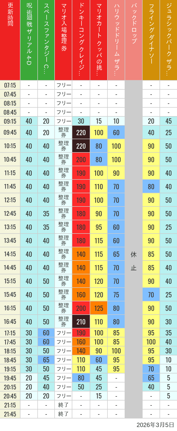 Table of wait times for Space Fantasy, Hollywood Dream, Backdrop, Flying Dinosaur, Jurassic Park, Minion, Harry Potter and Spider-Man on March 5, 2026, recorded by time from 7:00 am to 9:00 pm.